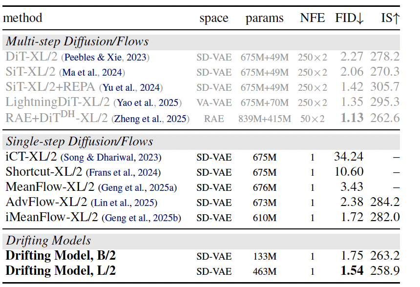 鄧明揚(yáng)一作論文改寫生成范式！何愷明也署名了