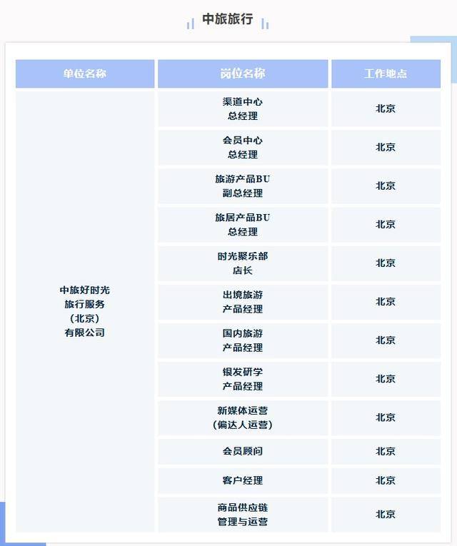 中國(guó)旅游集團(tuán)所屬企業(yè)多崗位公開招聘