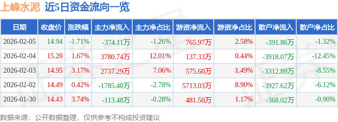 股票行情快報：上峰水泥（000672）2月5日主力資金凈賣出374.11萬元
