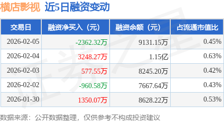 橫店影視：2月5日融資買入5149.18萬(wàn)元，融資融券余額9182.44萬(wàn)元