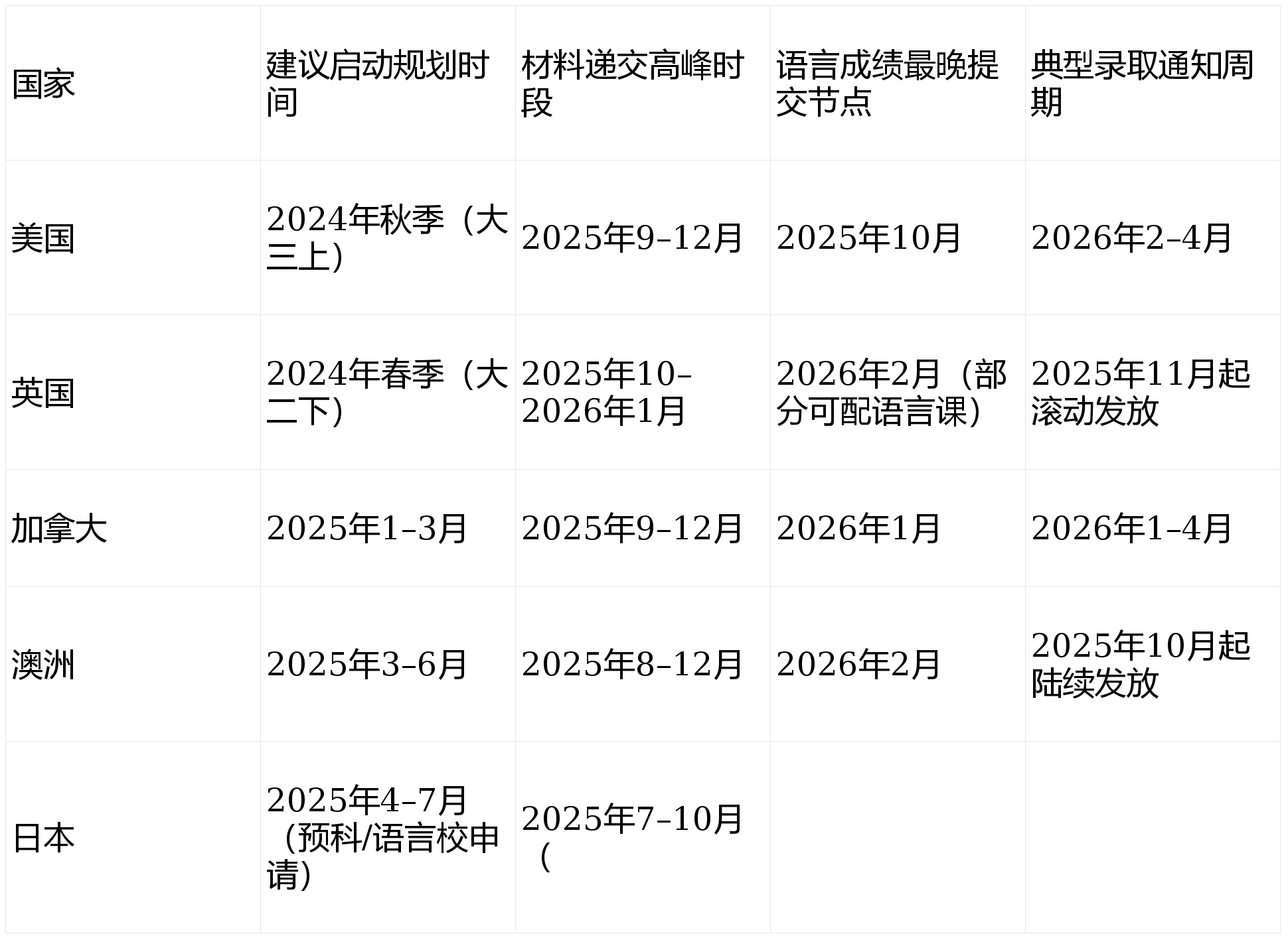 申請國外大學(xué)研究生