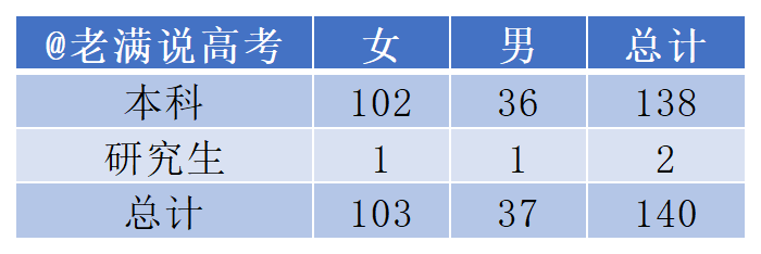 玉州區(qū)教師招聘名單流出，140個新老師，138個本科生，研究生學(xué)歷還香嗎？