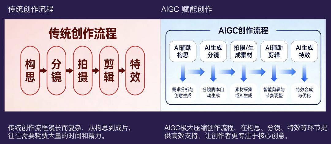 原創(chuàng)AI時(shí)代，影視工業(yè)會(huì)更好嗎？