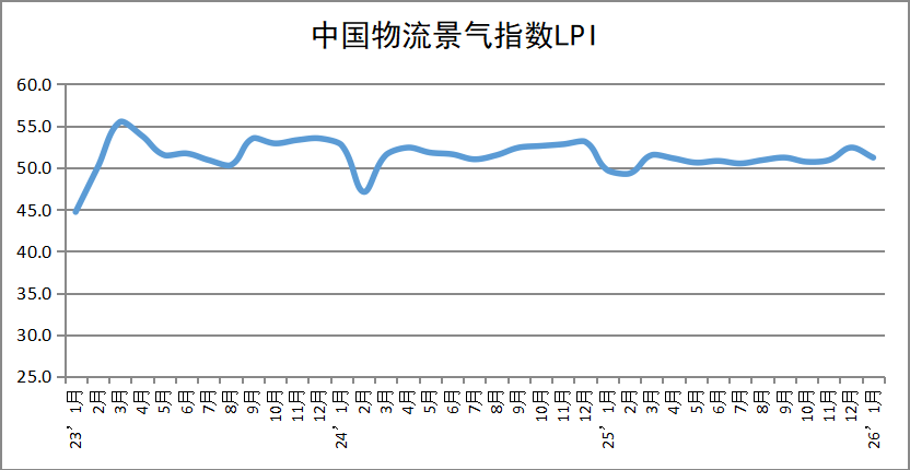 我國(guó)物流業(yè)務(wù)，保持?jǐn)U張態(tài)勢(shì)！