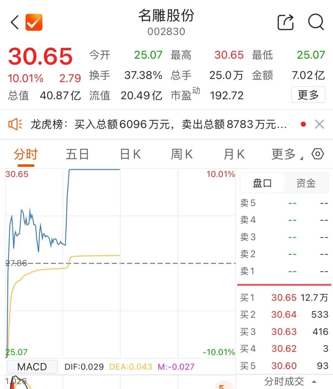 002830，昨天“天地板”，今天“地天板”