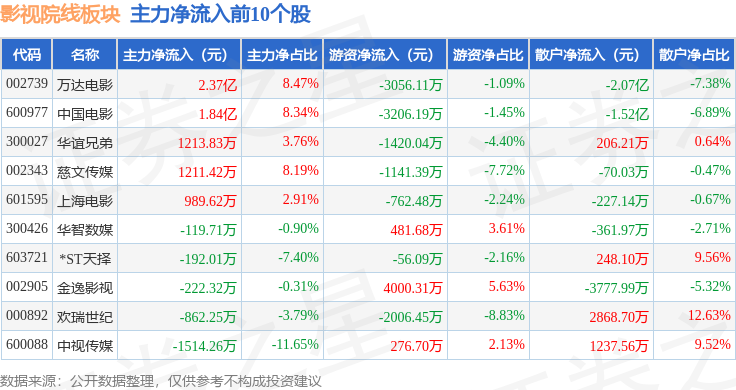 影視院線板塊2月6日漲0.77%，橫店影視領(lǐng)漲，主力資金凈流出1.79億元