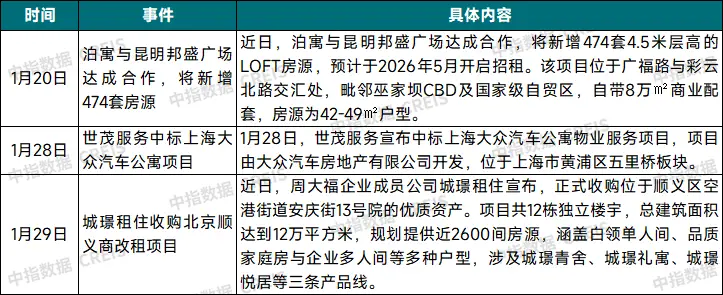2026年1月中國住房租賃企業(yè)規(guī)模排行榜
