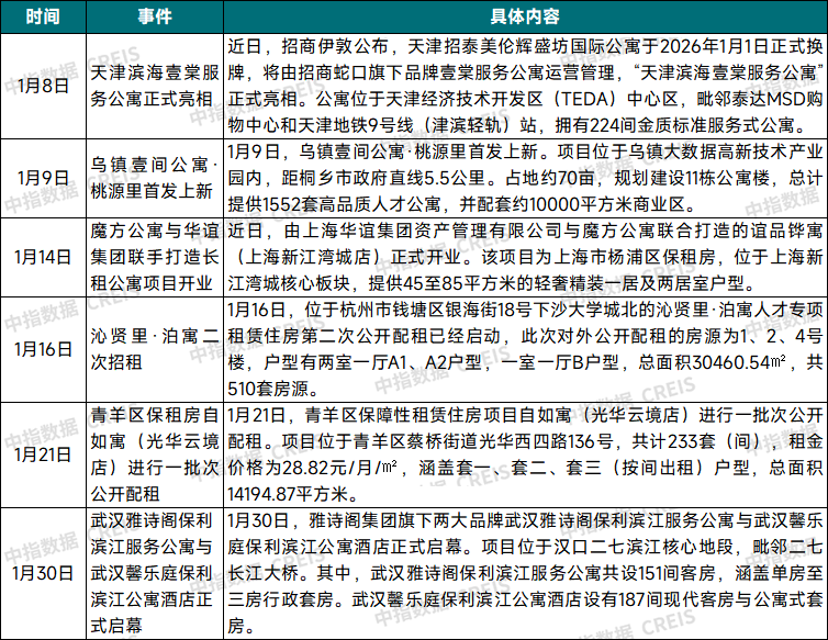 2026年1月中國住房租賃企業(yè)規(guī)模排行榜
