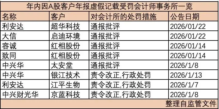 開年三十余家會計所被罰