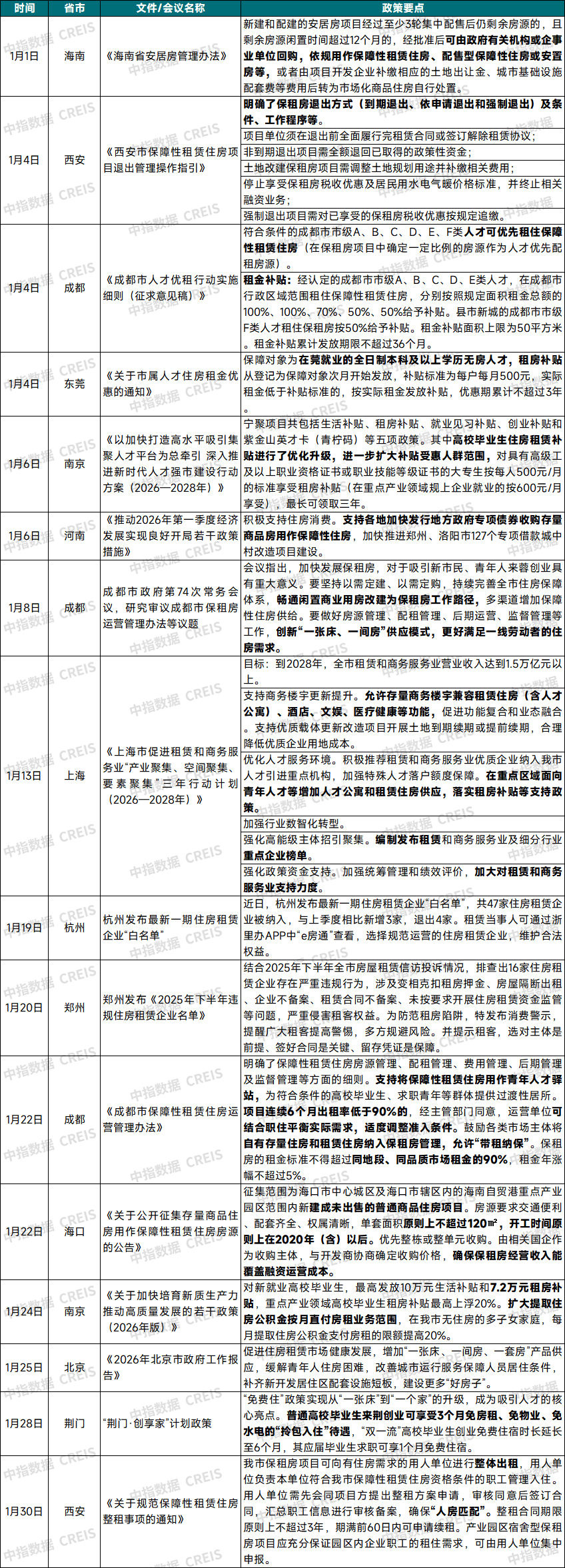 2026年1月中國住房租賃企業(yè)規(guī)模排行榜
