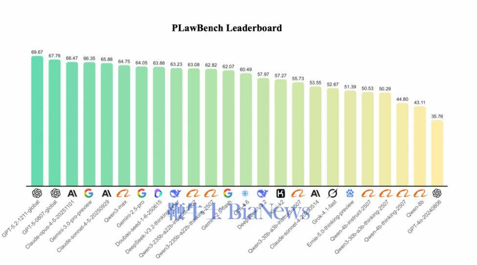 千問發(fā)布法律大模型評測基準(zhǔn)PLaw Bench