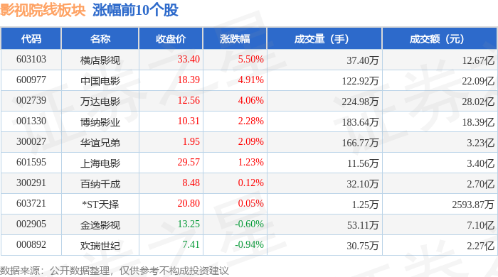 影視院線板塊2月6日漲0.77%，橫店影視領(lǐng)漲，主力資金凈流出1.79億元