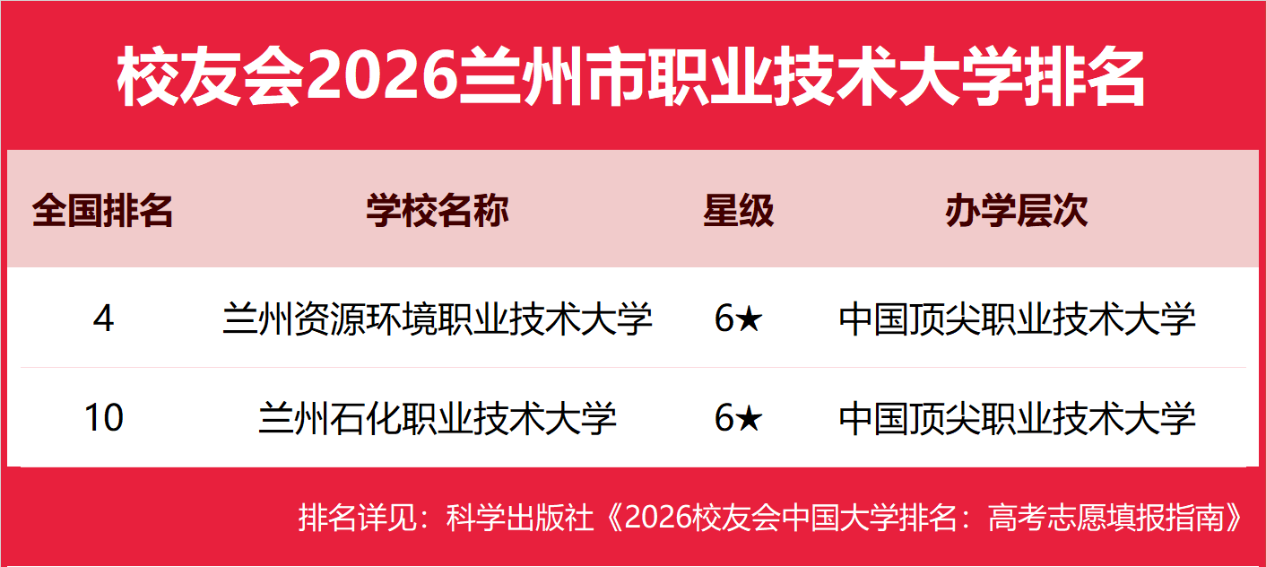 校友會2026蘭州市大學排名，蘭州大學、蘭州工商學院、蘭州資源環(huán)境職業(yè)技術(shù)大學、甘肅衛(wèi)生職業(yè)學院第一
