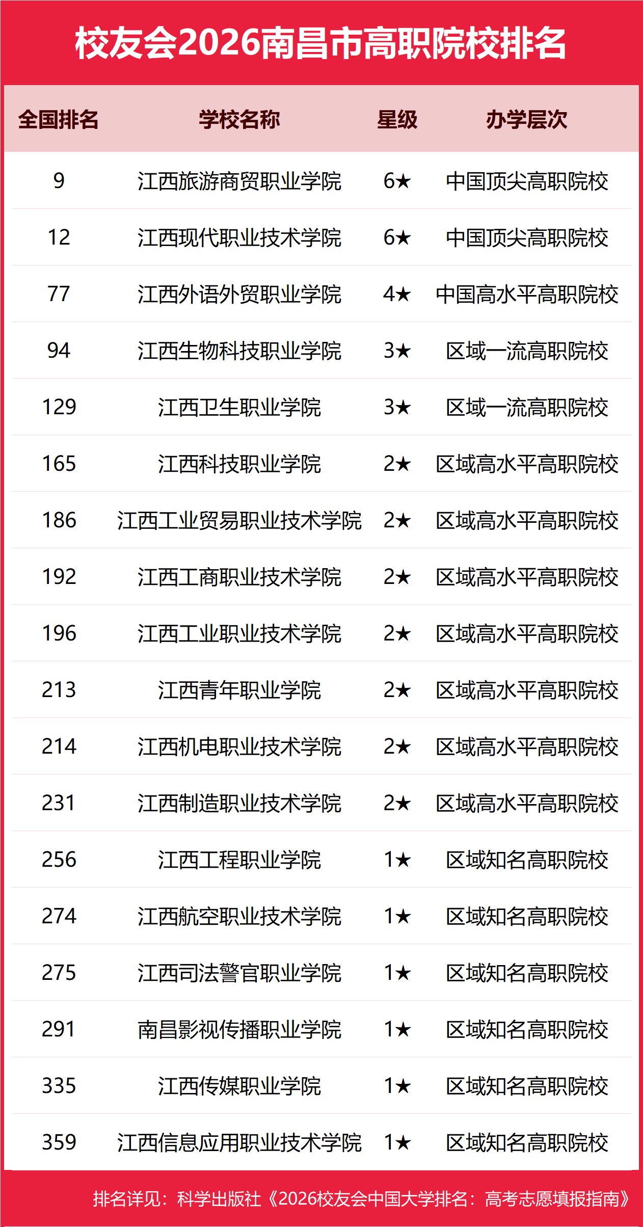 校友會2026南昌市大學(xué)排名，南昌大學(xué)、南昌理工學(xué)院、南昌科技職業(yè)大學(xué)、江西旅游商貿(mào)職業(yè)學(xué)院第一