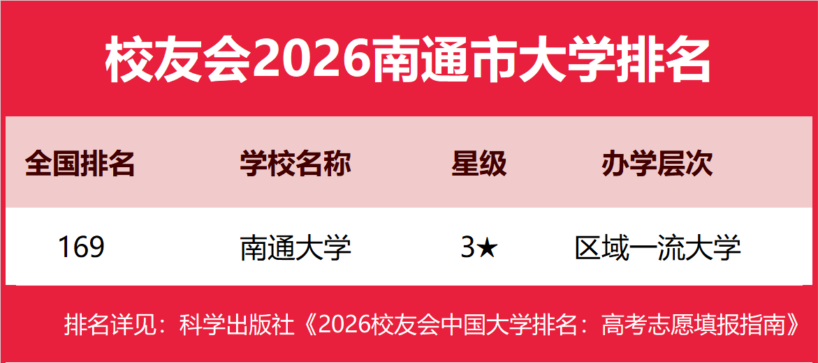 校友會2026南通市大學排名，南通大學、南通理工學院、南通職業(yè)大學第一