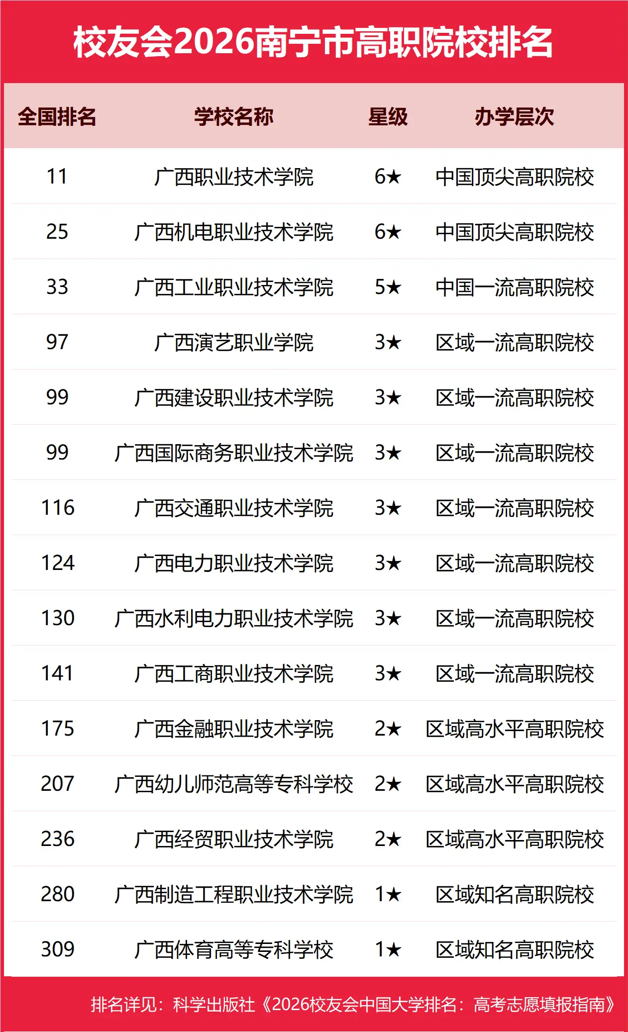 校友會(huì)2026南寧市大學(xué)排名，廣西大學(xué)、廣西外國(guó)語(yǔ)學(xué)院、南寧職業(yè)技術(shù)大學(xué)、廣西職業(yè)技術(shù)學(xué)院第一