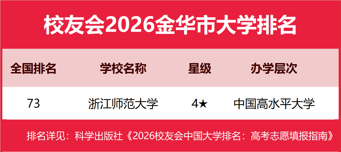 校友會2026金華市大學(xué)排名，浙江師范大學(xué)、浙江師范大學(xué)行知學(xué)院、金華職業(yè)技術(shù)大學(xué)、義烏工商職業(yè)技術(shù)學(xué)院第一