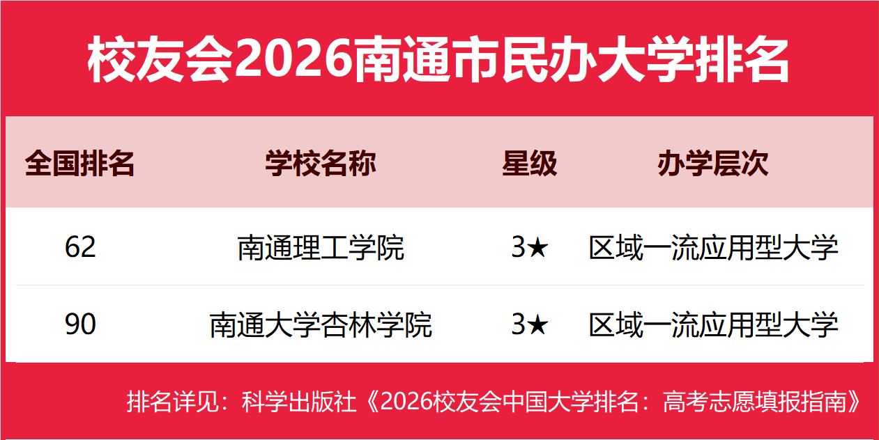 校友會2026南通市大學排名，南通大學、南通理工學院、南通職業(yè)大學第一