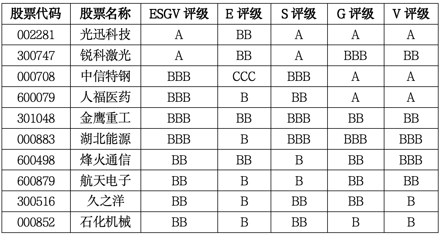 湖北上市公司ESG-V評級：科技制造領跑，價值能力分化顯現(xiàn)｜上市公司觀察