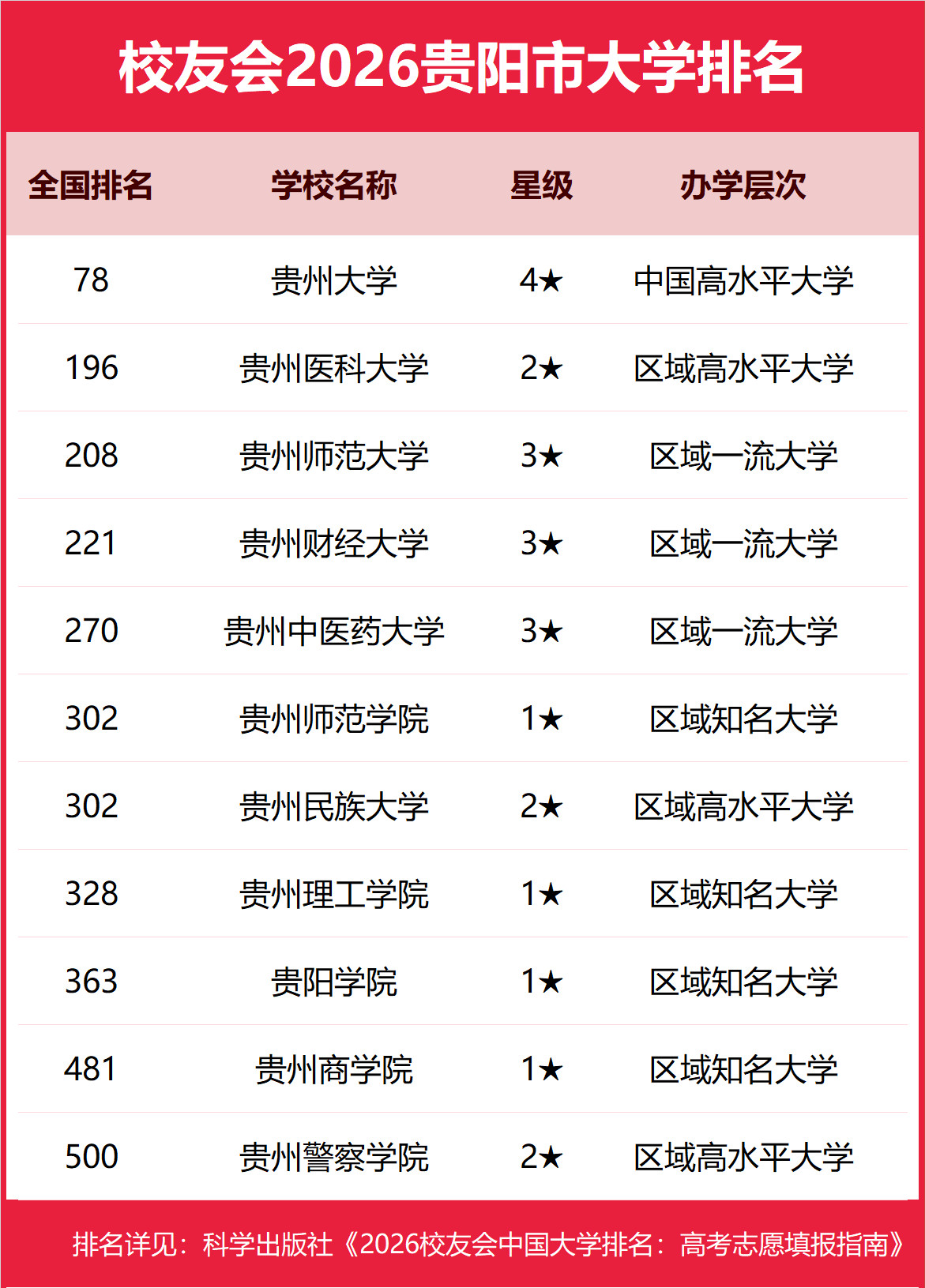 校友會(huì)2026貴陽市大學(xué)排名，貴州大學(xué)、貴州中醫(yī)藥大學(xué)時(shí)珍學(xué)院、貴州工商職業(yè)大學(xué)、貴州城市職業(yè)學(xué)院第一