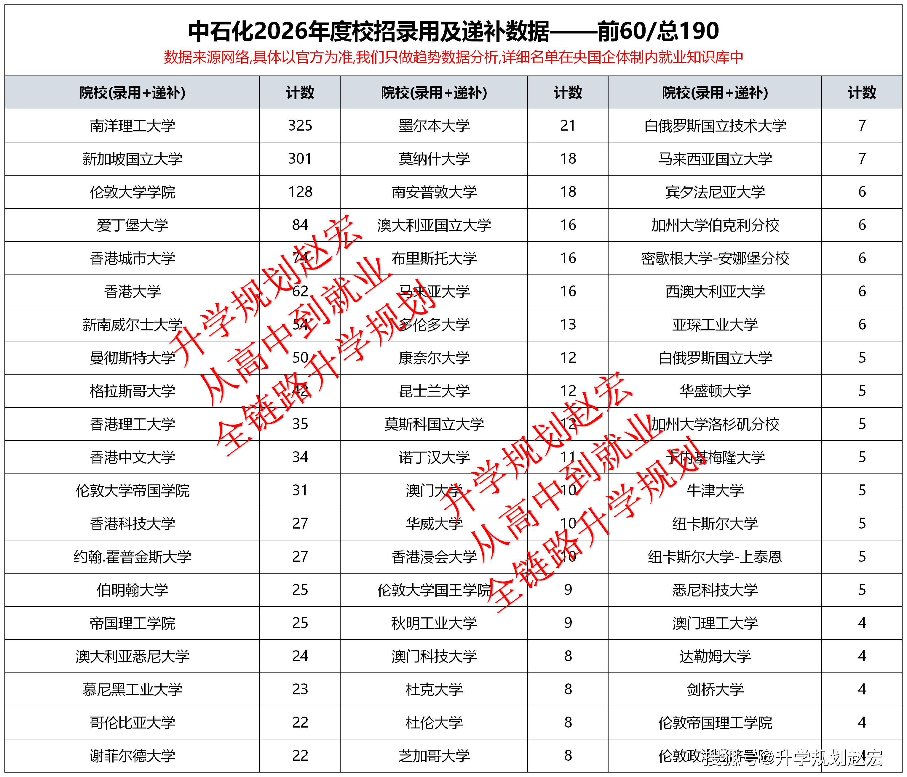 原創(chuàng)中石化2026年度校招29298人，研究生19489人?？?053人，南洋理工大學(xué)325人清華132人