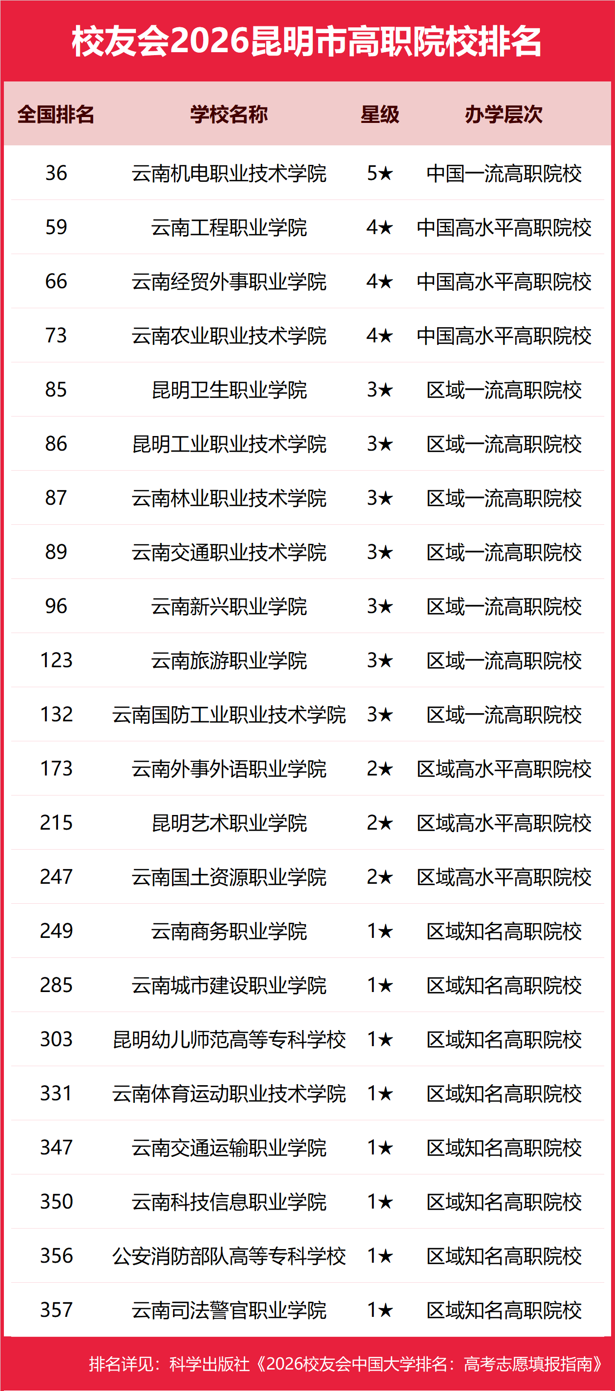 校友會(huì)2026昆明市大學(xué)排名，云南大學(xué)、昆明城市學(xué)院、昆明冶金職業(yè)大學(xué)、云南機(jī)電職業(yè)技術(shù)學(xué)院第一