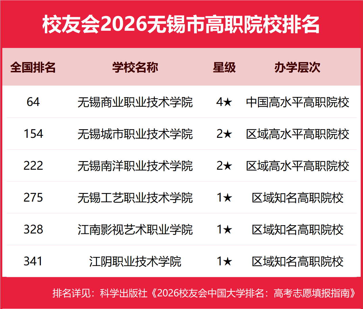 校友會2026無錫市大學排名，江南大學、無錫太湖學院、無錫職業(yè)技術大學、無錫商業(yè)職業(yè)技術學院第一