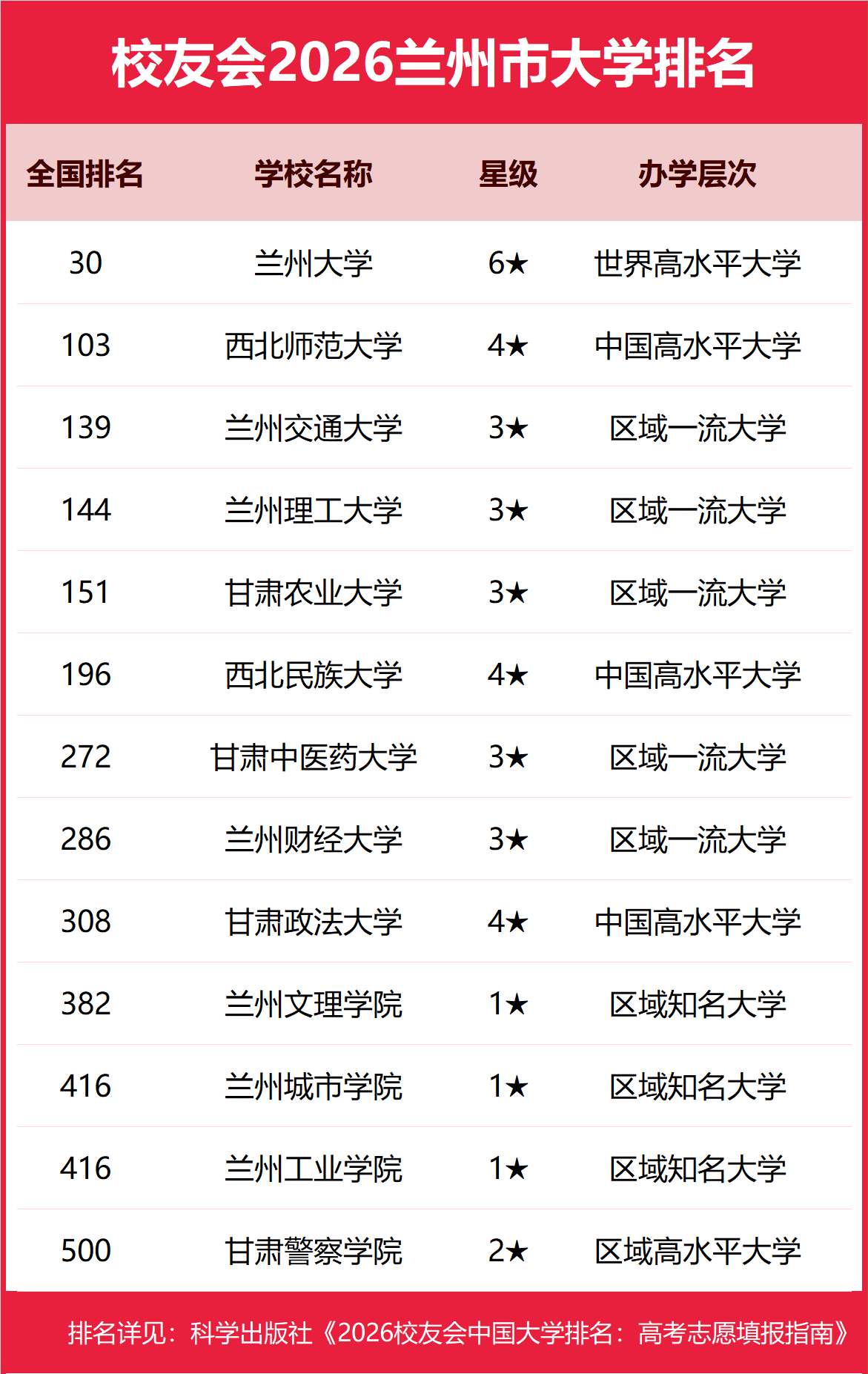 校友會2026蘭州市大學排名，蘭州大學、蘭州工商學院、蘭州資源環(huán)境職業(yè)技術(shù)大學、甘肅衛(wèi)生職業(yè)學院第一