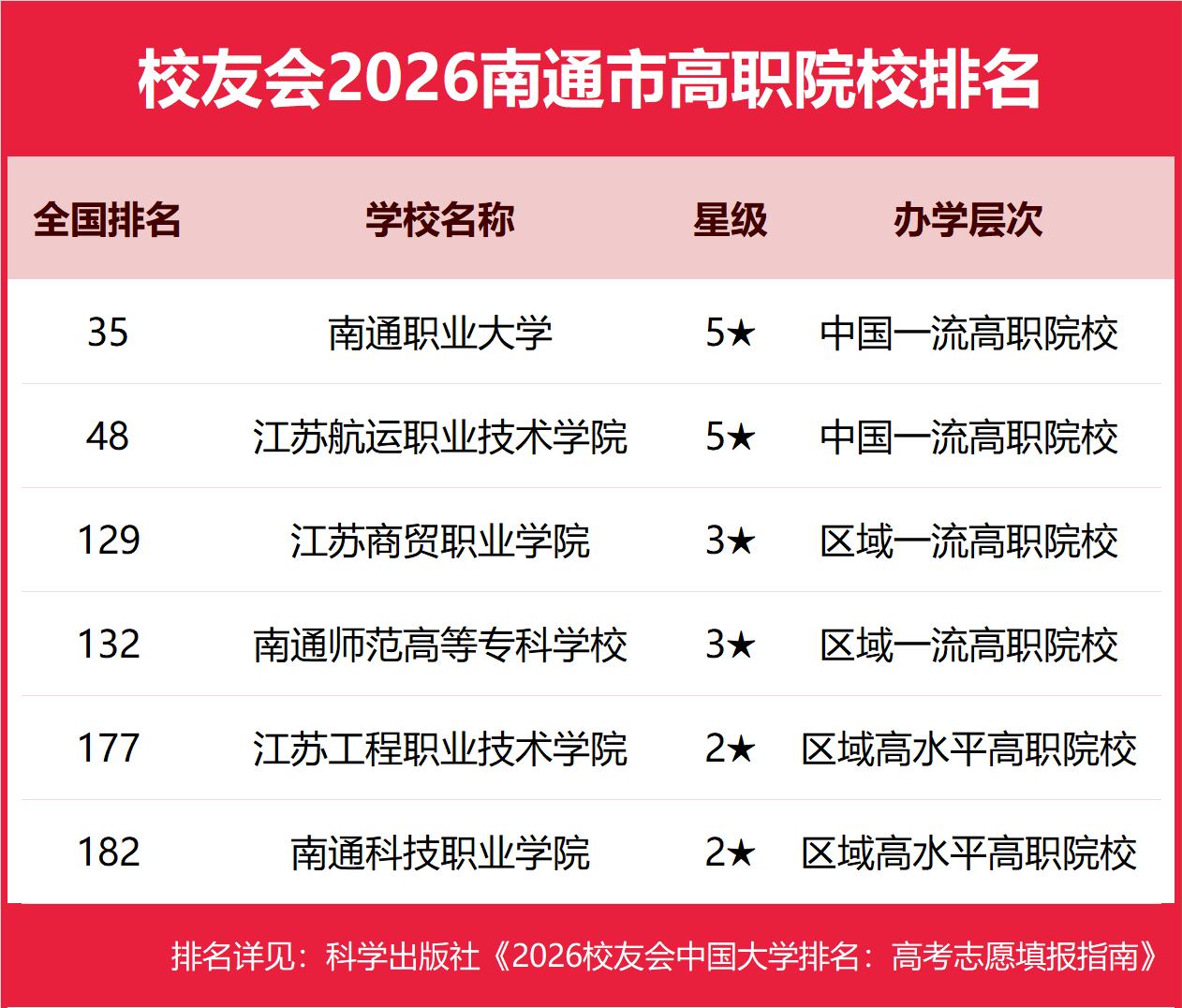 校友會2026南通市大學排名，南通大學、南通理工學院、南通職業(yè)大學第一