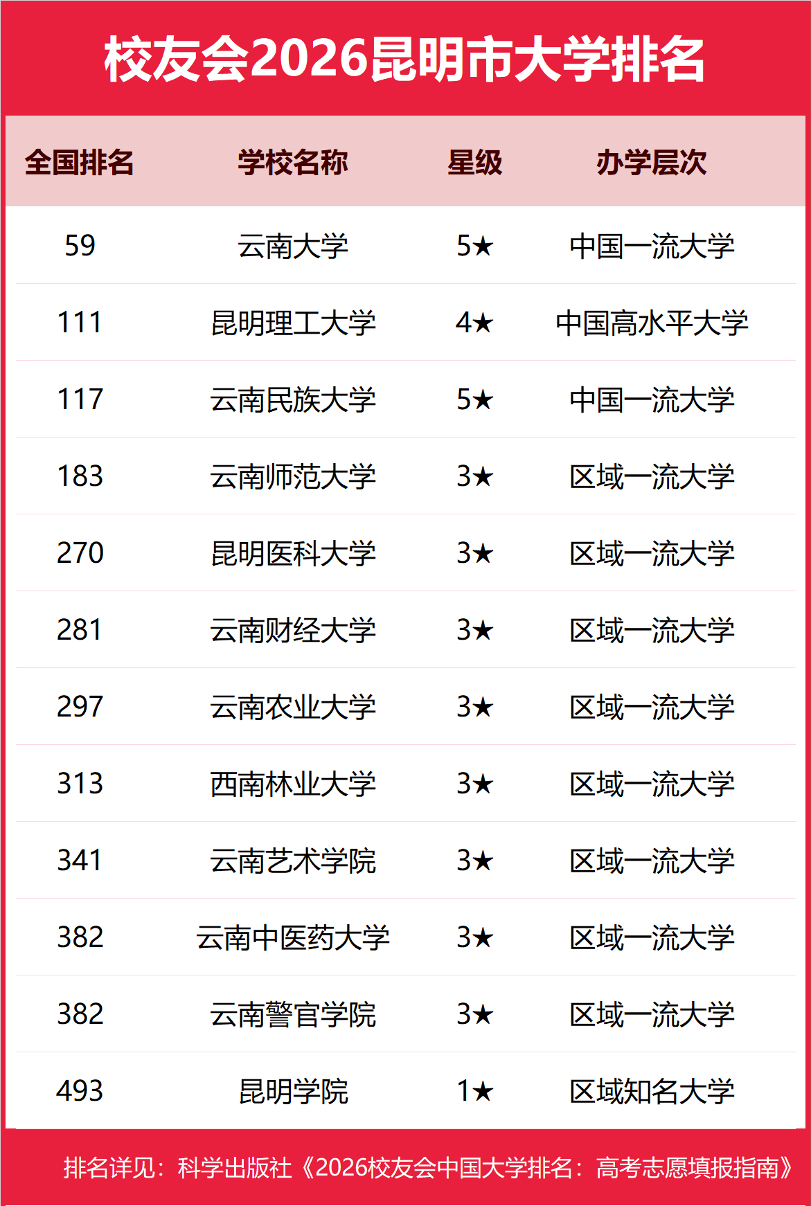 校友會(huì)2026昆明市大學(xué)排名，云南大學(xué)、昆明城市學(xué)院、昆明冶金職業(yè)大學(xué)、云南機(jī)電職業(yè)技術(shù)學(xué)院第一