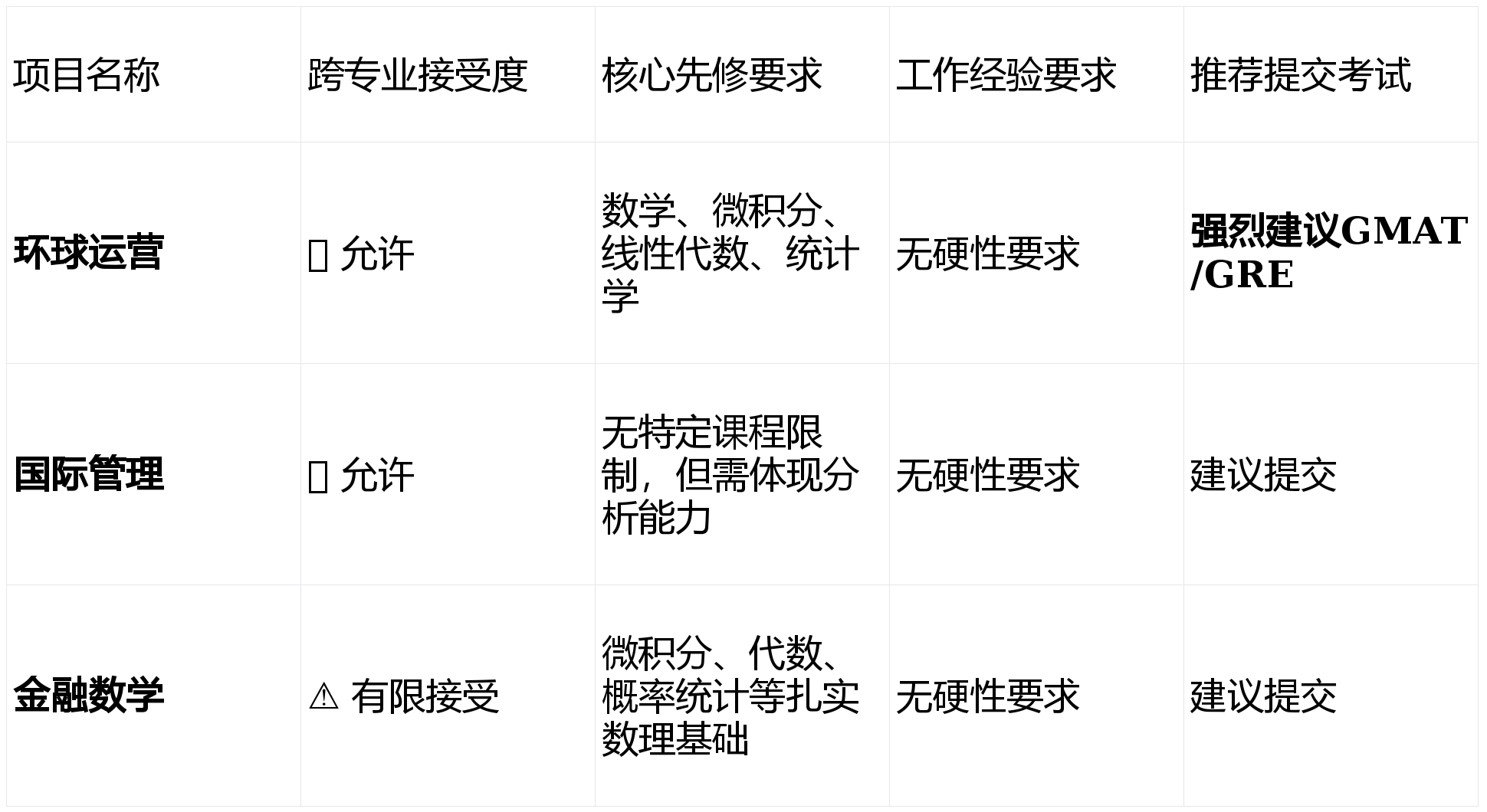 香港科技大學(xué)研究生申請條件