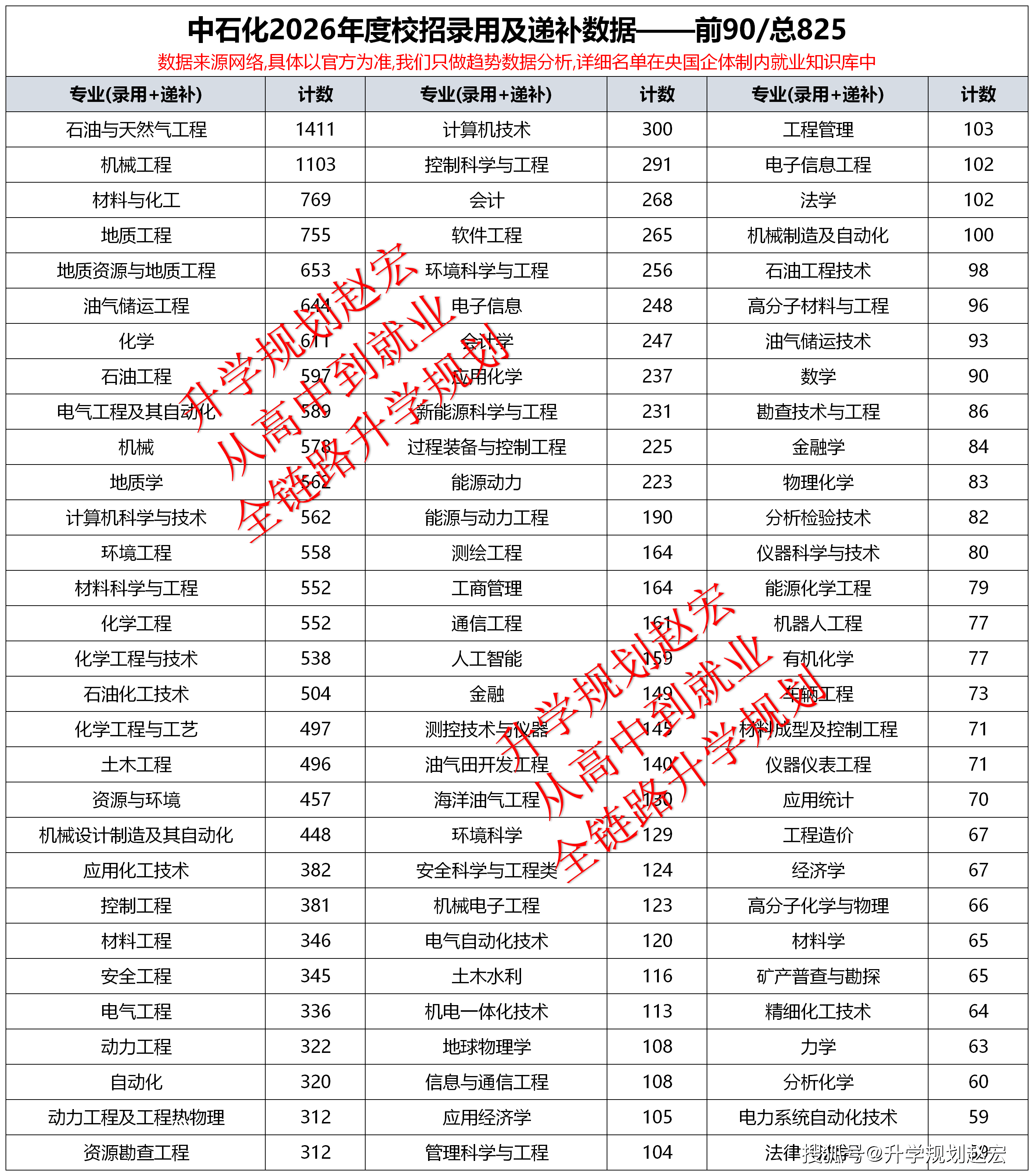 原創(chuàng)中石化2026年度校招29298人，研究生19489人?？?053人，南洋理工大學(xué)325人清華132人