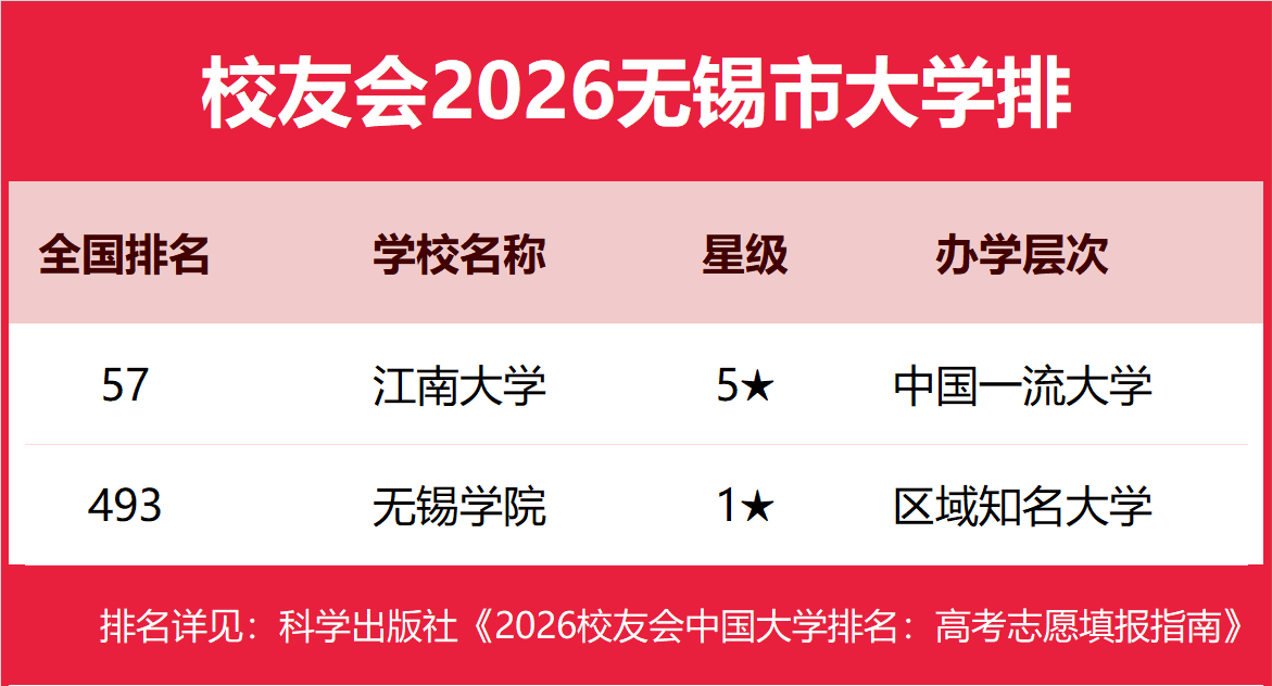 校友會2026無錫市大學排名，江南大學、無錫太湖學院、無錫職業(yè)技術大學、無錫商業(yè)職業(yè)技術學院第一