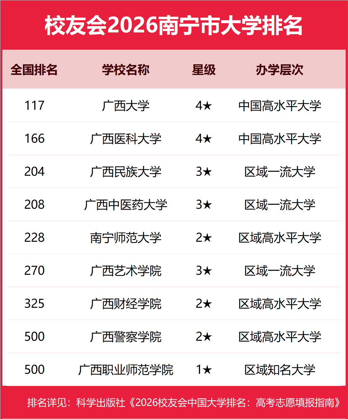 校友會(huì)2026南寧市大學(xué)排名，廣西大學(xué)、廣西外國(guó)語(yǔ)學(xué)院、南寧職業(yè)技術(shù)大學(xué)、廣西職業(yè)技術(shù)學(xué)院第一