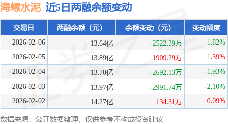海螺水泥：2月6日融資買入6159.37萬元，融資融券余額13.64億元