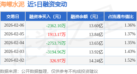 海螺水泥：2月6日融資買入6159.37萬元，融資融券余額13.64億元