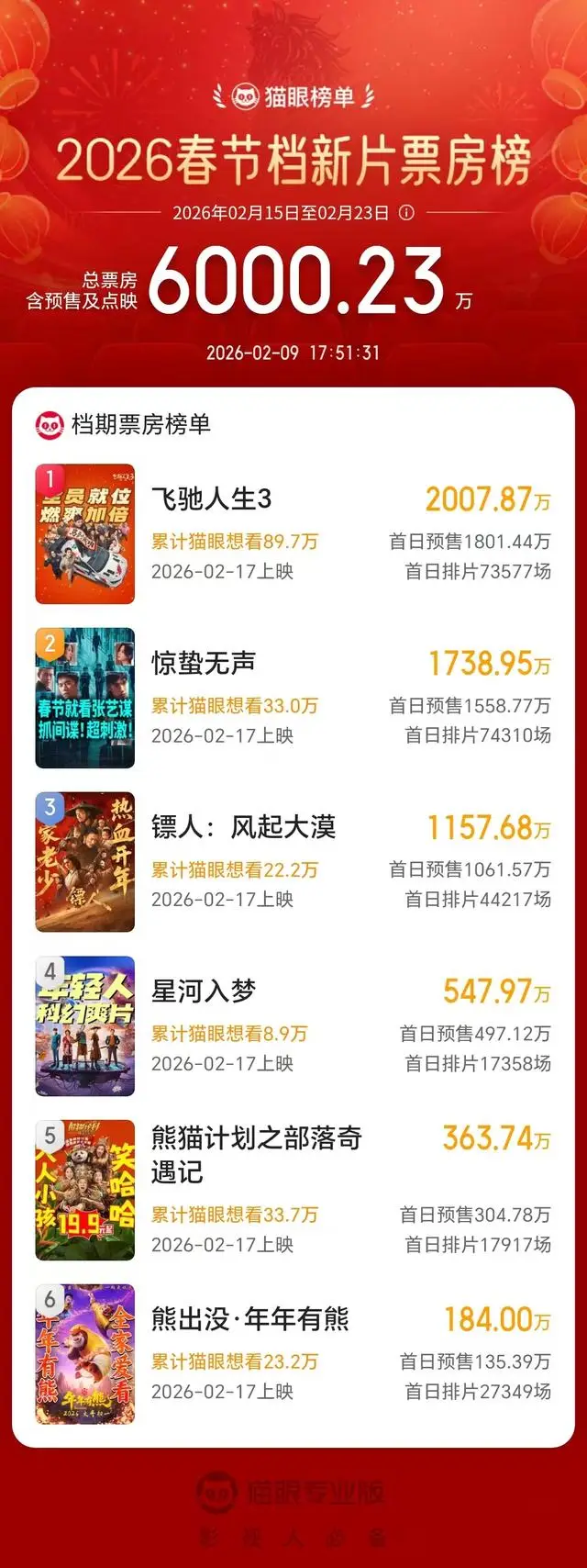 史上最長春節(jié)檔升溫 影視股應(yīng)聲起飛