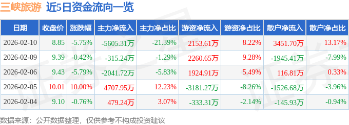 三峽旅游（002627）2月10日主力資金凈賣出5605.31萬(wàn)元