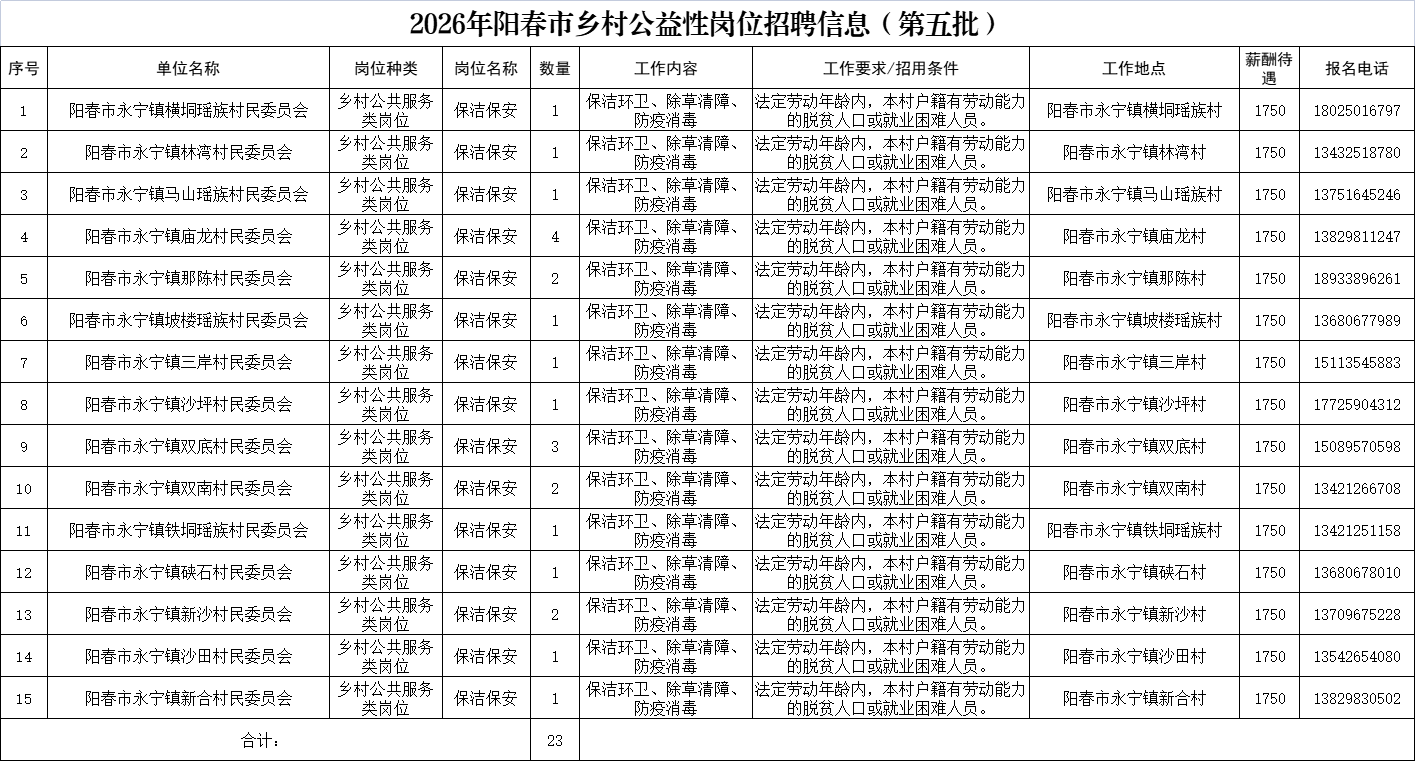 快看！2026年陽春市鄉(xiāng)村公益性崗位招聘23人 | 陽江找工