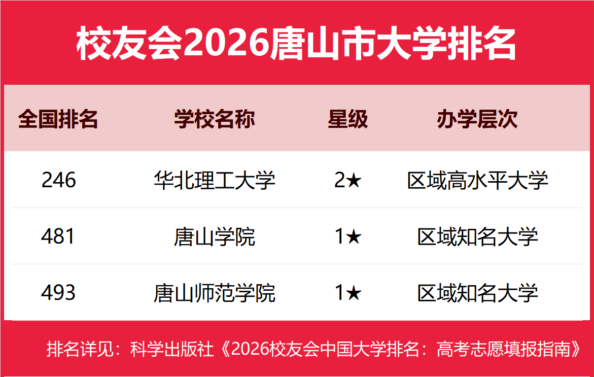 校友會2026唐山市大學排名，華北理工大學、華北理工大學輕工學院、唐山工業(yè)職業(yè)技術(shù)大學、唐山職業(yè)技術(shù)學院第一
