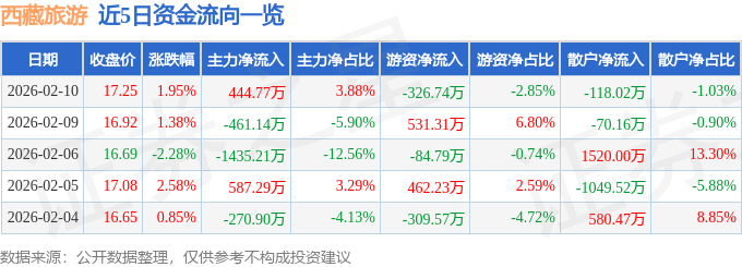西藏旅游（600749）2月10日主力資金凈買入444.77萬元