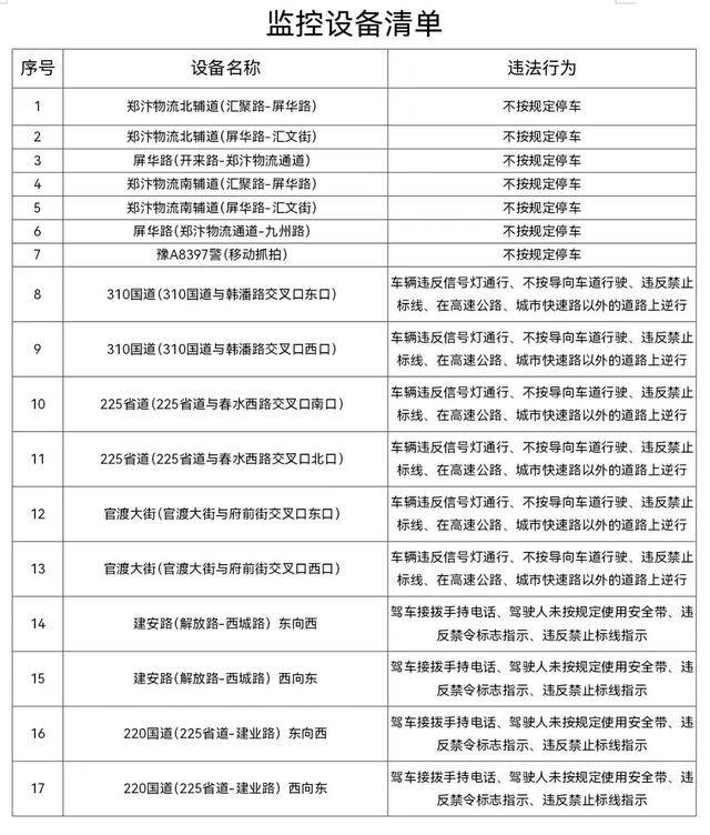 今起啟用！鄭州、洛陽(yáng)、周口三地新增電子警察抓拍設(shè)備
