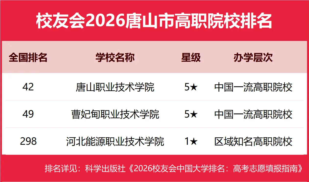 校友會2026唐山市大學排名，華北理工大學、華北理工大學輕工學院、唐山工業(yè)職業(yè)技術(shù)大學、唐山職業(yè)技術(shù)學院第一