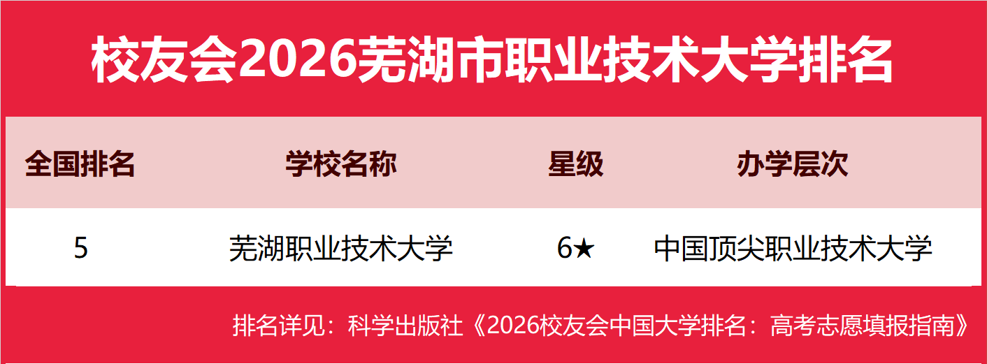 校友會(huì)2026蕪湖市大學(xué)排名，安徽師范大學(xué)、安徽信息工程學(xué)院、蕪湖職業(yè)技術(shù)大學(xué)、安徽商貿(mào)職業(yè)技術(shù)學(xué)院第一