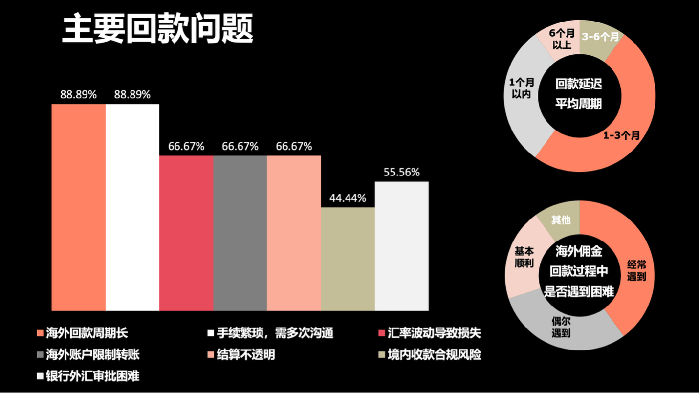 留學跨境返傭到底多久能到賬？傭金管理或?qū)⒊蔀闃I(yè)內(nèi)新需求