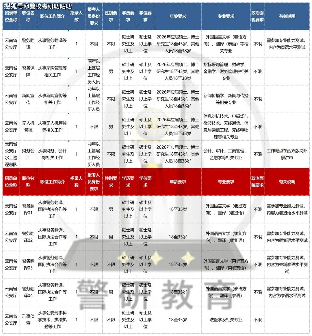 原創(chuàng)省公安廳招聘，年齡放寬至43歲！