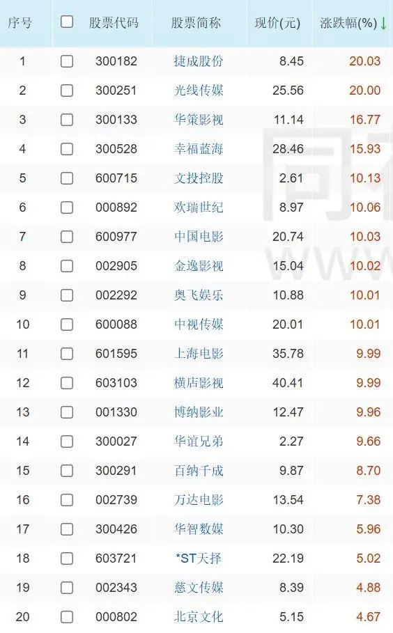 史上最長(zhǎng)春節(jié)檔升溫 影視股應(yīng)聲起飛