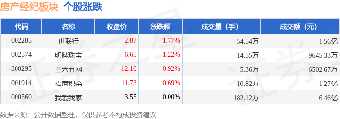 房產(chǎn)經(jīng)紀(jì)板塊2月9日漲0.78%，世聯(lián)行領(lǐng)漲，主力資金凈流入327.01萬(wàn)元