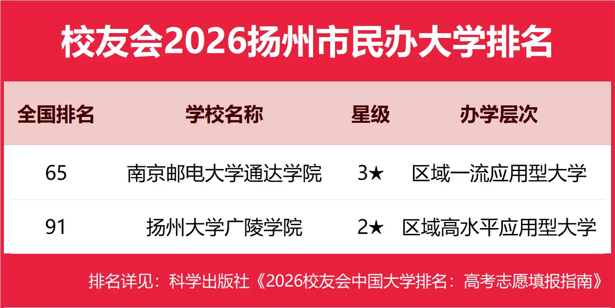 校友會2026揚州市大學排名，揚州大學、南京郵電大學通達學院、揚州職業(yè)技術大學、揚州工業(yè)職業(yè)技術學院第一