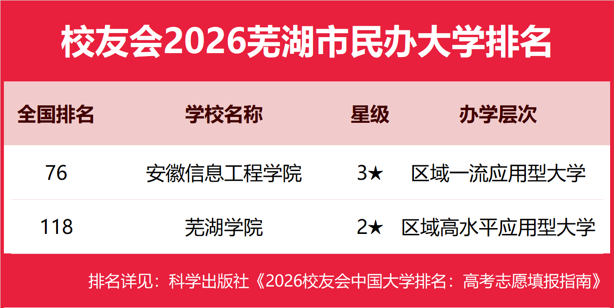 校友會(huì)2026蕪湖市大學(xué)排名，安徽師范大學(xué)、安徽信息工程學(xué)院、蕪湖職業(yè)技術(shù)大學(xué)、安徽商貿(mào)職業(yè)技術(shù)學(xué)院第一